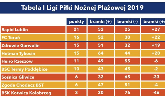 Kończymy sezon 1 ligi beach soccera