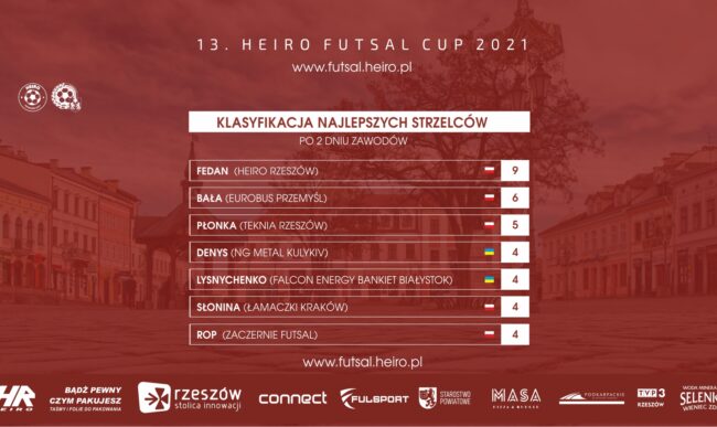 Fedan na czele listy strzelców Heiro Futsal Cup