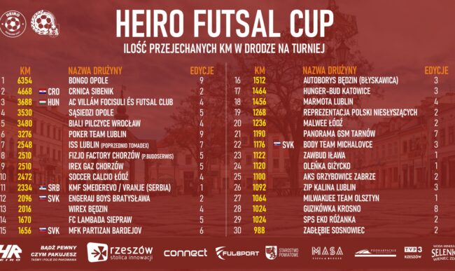 Heiro Futsal Cup: Oni przejechali najwięcej [statystyki]